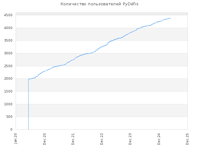 Количество пользователей на PyDéfis