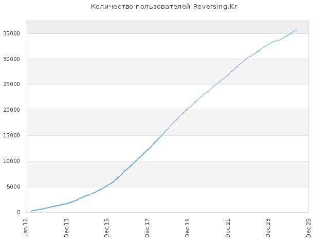 Количество пользователей на Reversing.Kr