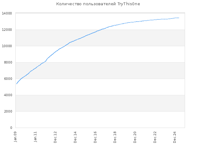 Количество пользователей на TryThis0ne