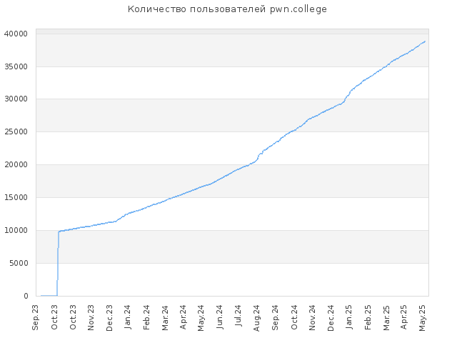 Количество пользователей на pwn.college