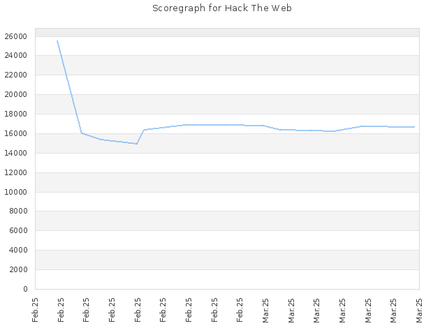 Score history for site Hack The Web