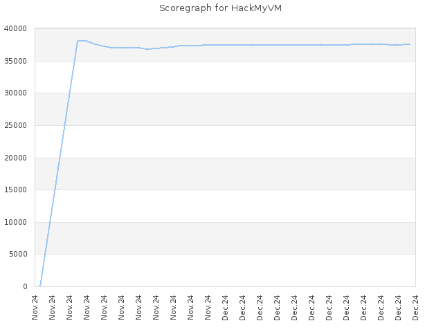 Score history for site HackMyVM