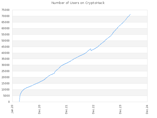 Number of Users on CryptoHack