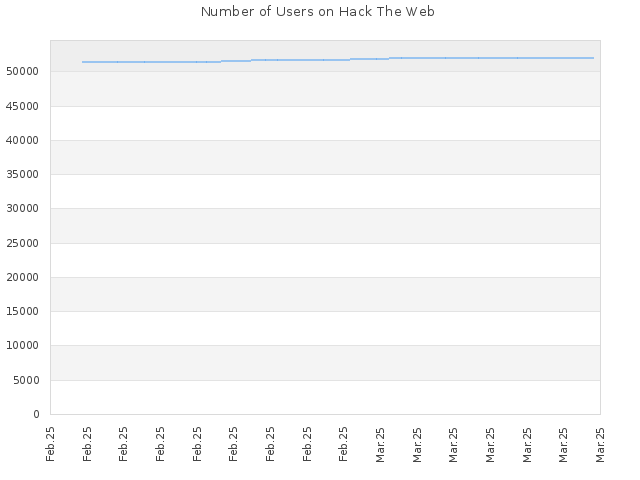 Number of Users on Hack The Web