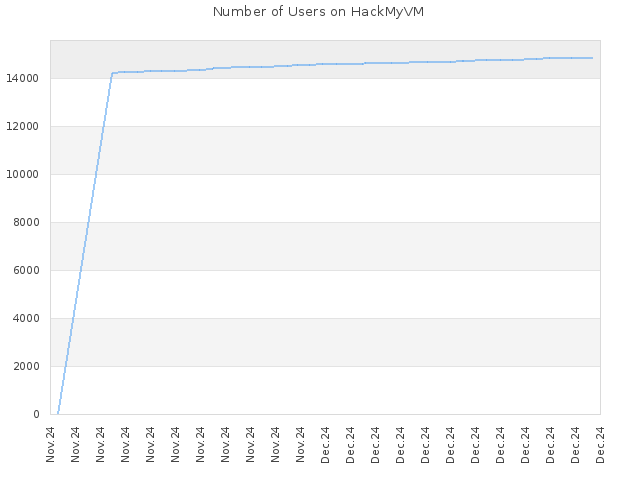 Number of Users on HackMyVM