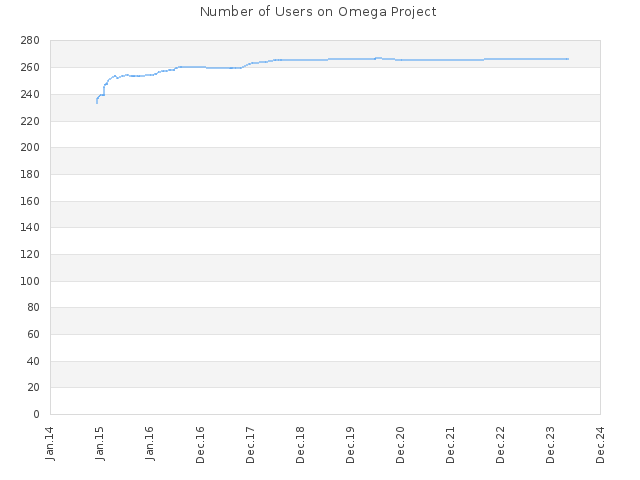 Number of Users on Omega Project