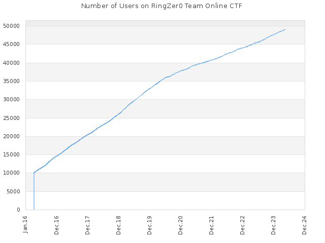 Number of Users on RingZer0 Team Online CTF