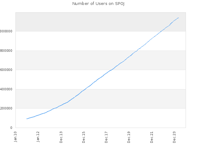 Number of Users on SPOJ