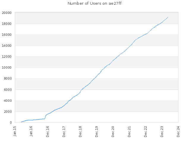 Number of Users on ae27ff